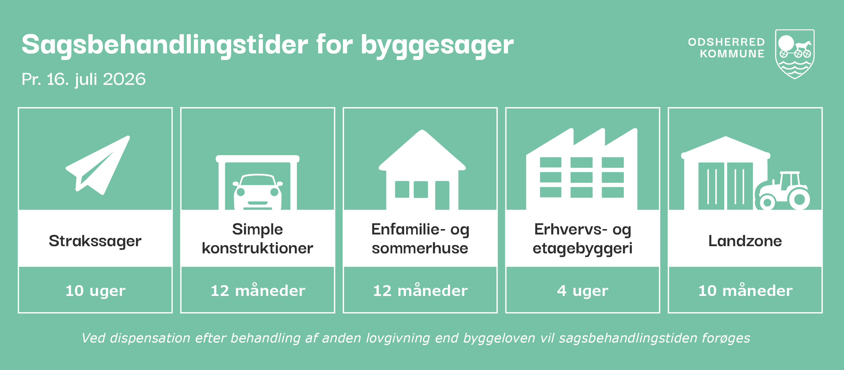 Sagsbehandlingstider pr. 15. juli 2026